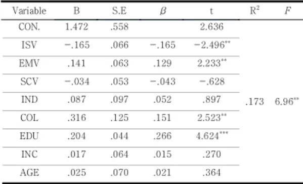 Table  5.  Multiple  Regression  on  EDS