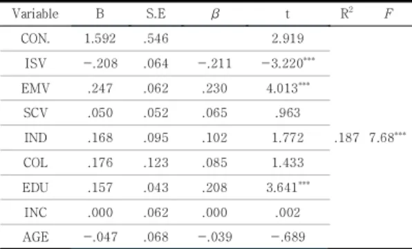 Table  7.  Multiple  Regression  on  SFS