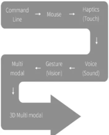 Fig. 1. Changes in the development of product interface