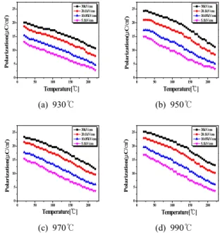 Fig.  6.  Polarization-Temperature  curve  of  specimens  with  sintering  temperature  change.
