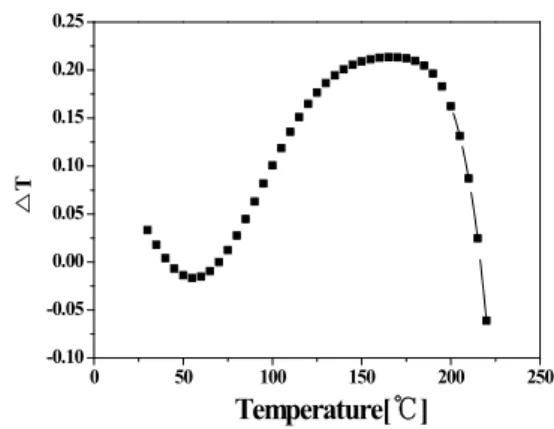 Fig.  9.  The  ΔT  of  PLZT  ceramics  as  a  function  of  temperature  under  applied  40  kV/cm  of  specimen  sintered  at  950 ℃