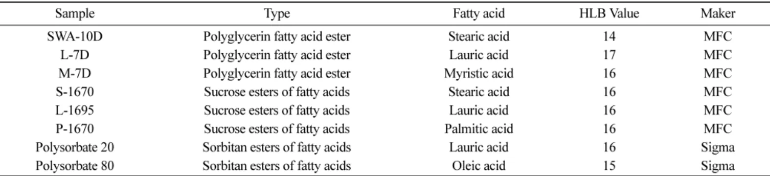 Table 1. List of emulsifiers used for experiments