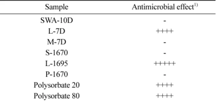 Table 2. Antimicrobial effect of screening emulsifier against Campylobacter jejuni