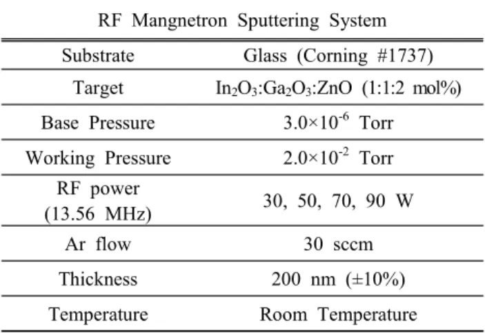 Table  1.  Deposition  conditions  of  IGZO  thin  films.