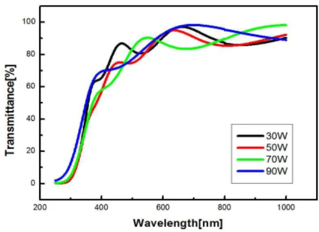 Fig.  2.  RMS  roughness  of  IGZO  thin  films  as  a  function  of  RF  power,  and  their  AFM  images.