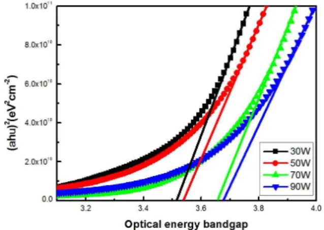 Fig.  5.  Relationship  of  conductivity,  mobility  and  carrier  concentration  as  a  function  at  different  RF  power  in  IGZO  thin  films