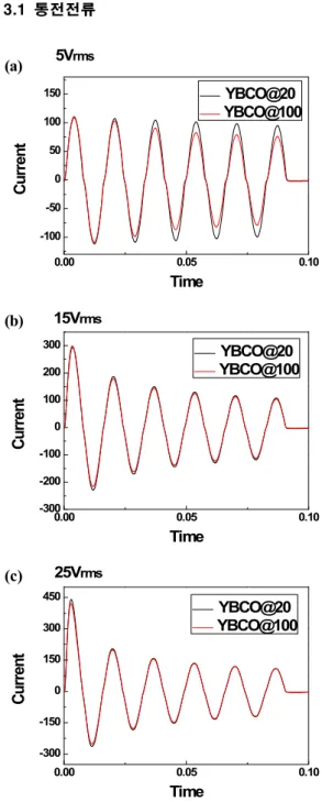 Fig.  5.  Ratio  of  current  difference.