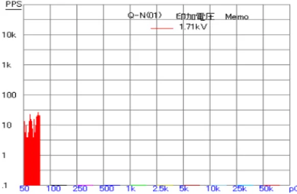 그림  3～5는  300/500  V용  PVC  2코어  전력용  케이 블(2  cores  ×  1.5  mm 2  cross  section)을  NaCl  농도  2%,  절연체  부분을  침적  열화시간  48시간  동안  10  cm,  20  cm,  30  cm인  시료를  구리  부분  2  cm의  도체로  제작한  후  1.62～1.74  kV의  인가전압을  유지시킨  상 태에서  방전전하량과  방전발생  수(Q-N)을  측정한  결
