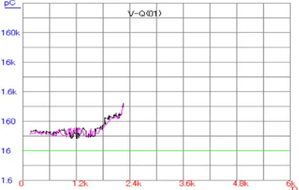 Fig.  4.  Q-N  properties  of  pvc  cable(20  cm)  Nacl  2%,  degradated  time  48  hours.