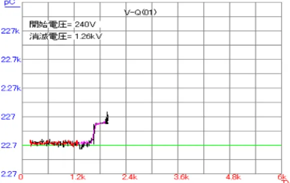 Fig.  12.  V-Q  properties  of  pvc  cable(20  cm)  Nacl  2%,  degradated  time  96  hours.