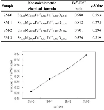 Fig.  3.  Amounts  of  Fe 3+  in  the  Sr 1-x Mg x FeO 3-y  system. 