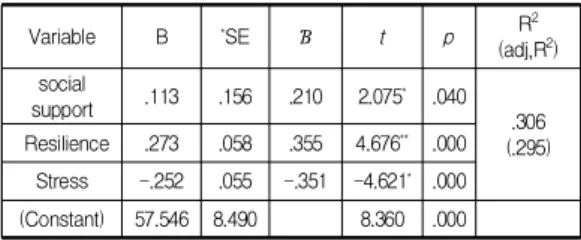 Table  1.  Descriptive statistics and  correlation  analysis (n=130) 4.2  대학생활적응에  대한  중다회귀분석  스트레스, 사회적지지, 회복탄력성이 대학생활적응에 가장 큰 영향을 미치는 변수가 무엇인지 살펴보기 위해 중다회귀분석을 실시한 결과는 다음의 Table 2와 같다