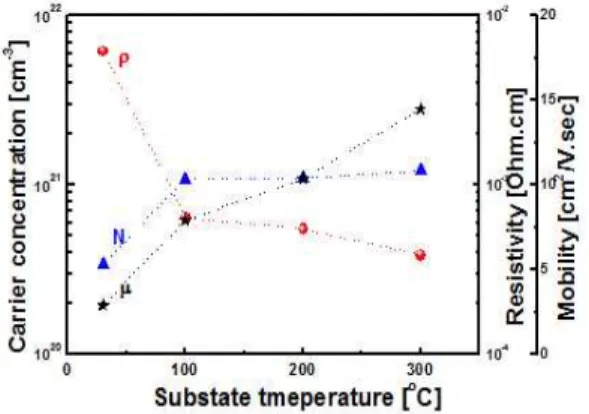 Fig.  4.  The  current  density-voltage  (J-V)  characteristics  of  inverted  organic  solar  cells  with  various  substrate  temperatures  of  ZnO  buffer  layers.