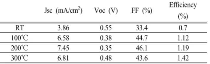 Table  1.  Photovoltaic  performance  data  of  the  inverted  organic  solar  cell  using  ZnO  buffer  layers  prepared  with  various  substrate  temperatures.
