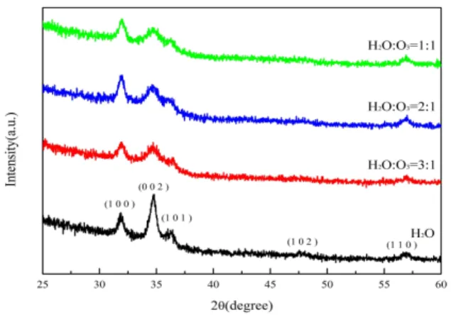 Fig.  3.  X-ray  diffraction  patterns  of  AZO  films  with  H 2 O  and  O 3  gas.