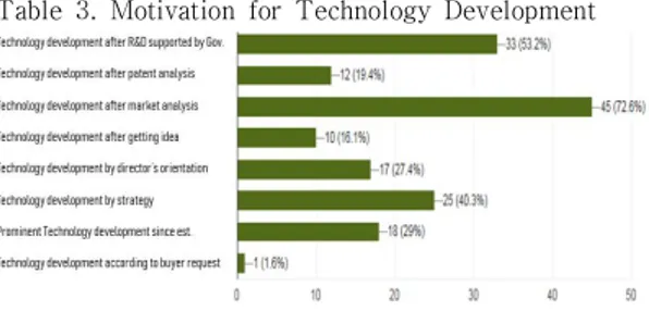 Table  3.  Motivation  for  Technology  Development