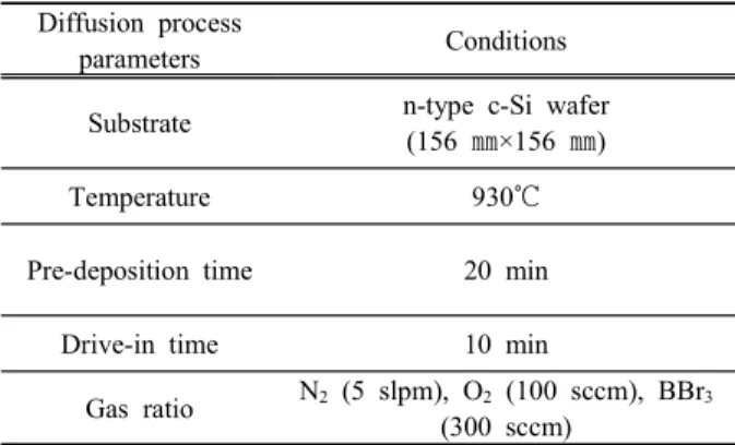 Fig.  1.  Experimental  process.