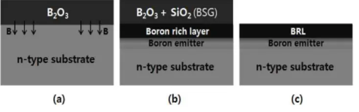 Fig.  3.  Sheet  resistance  and  standard  deviation  of  boron  emitters  as  a  function  of  oxidation  time.