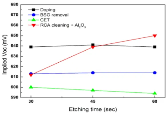 Fig.  6.  Lifetimes  as  a  function  of  etching  time  (30,  45,  60  sec). 그림  6과  그림  7은  식각  시간에  따른  소수  전하수명 과  개방전압을  나타낸  결과이다