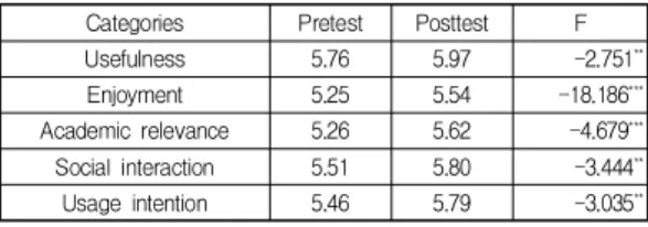 Table  5.  ANOVA  Test  on  Grade