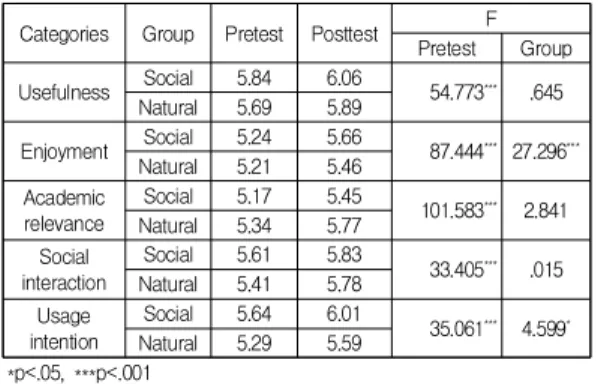 Table  6.  ANOVA  Test  on  major