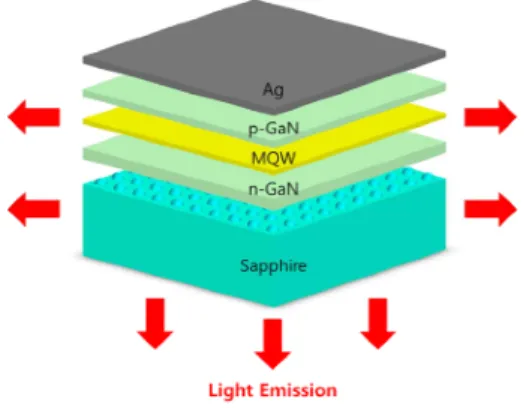 Fig.  1.  A  simplified  schematic  diagram  of  flip  chip  LED  structure.