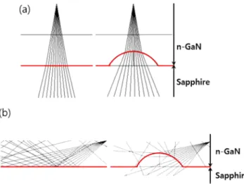Fig.  3.  The  extraction  efficiency  change  according  to  arrangement  of  PSS  pattern