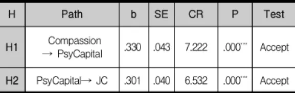 Table  2.  Path  analysis  of  research  model