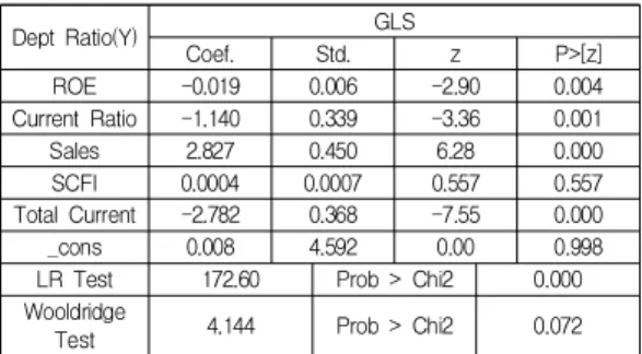 Table  7.  GLS  and  LR  Test,  Wooldridge  analysis  result Dept Ratio(Y) GLS Coef. Std