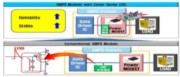 Fig.  1.  Comparison  of  conventional  power  module  and  power  module  with  zener  diode  ESD.