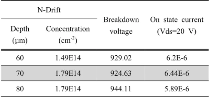 Fig.  3.  The  breakdown  characteristics  of  power  MOSFET  according  to  N  drift  depth  and  concentration.