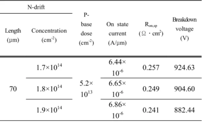 Table  3.  The  threshold  voltage  according  to  p  base  concentrations. N-drift P-base  dose (cm -2 ) V th Depth (v) (μm) Concentration(cm-2) 70 1.861×10 14 4.0×10 13 3.144.5×10133.495.0×10133.71 5.5×10 13 3.93 6.0×10 13 4.21