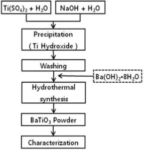 Fig.  2.  TG-DTA  analysis  of  the  precipitated  titanium  hydroxide  precursor  after  complete  washing.