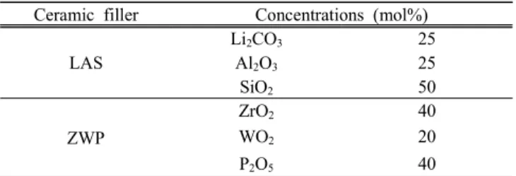 Table  2.  Compositions  of  ceramic  fillers. 