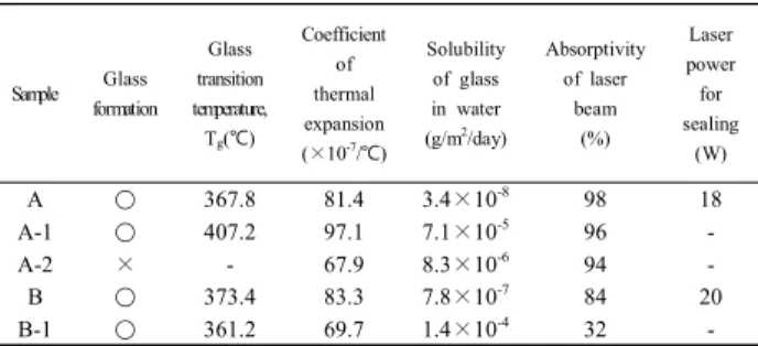 Table  3.  Properties  of  glass  frits.