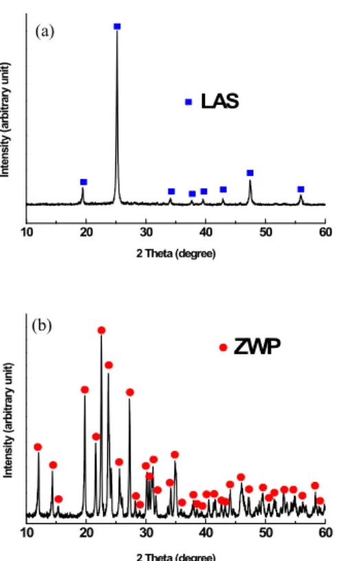 Fig.  2.  Linear  expansion  of  sample  A  with  ceramic  fillers,  (a)  LAS  and  (b)  ZWP,  compared  to  that  of  commercial  glass  plate.