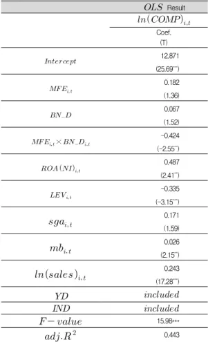 Table  4.  Regression  Analysis  (Additional  analysis)