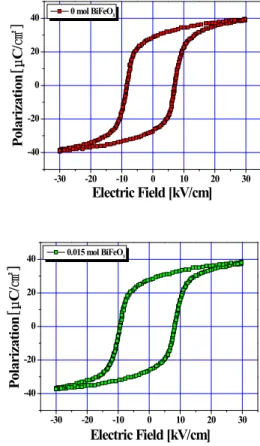 Fig.  3.  Electromechanical  coupling  factor(k p )  of  specimens  as  a  function  of  BiFeO 3   substitution.
