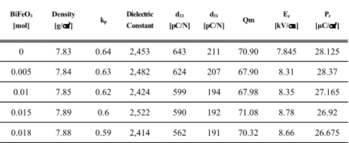 Table  1.  Physical  properties  of  specimens  as  a  function  of  BiFeO 3