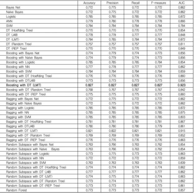 Table  2.  Analysis  result  of  Normal  review 