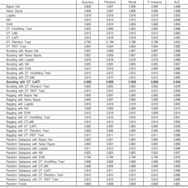 Table  3.  Analysis  result  of  Normal  review  +  Summary  review