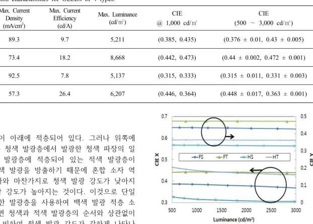 Table  1.  Emission  characteristics  for  OLEDs  of  4  types. Max.  Current  Density (mA/cm 2 ) Max