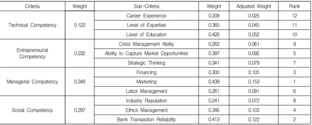 Table  4.  Weights  and  Ranks  of  CEO