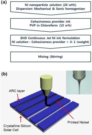 Fig.  1.  (a)  Flow  chart  of  Ni  ink  formulation  for  EHD  continuous  jet  printing  and  (b)  schematic  diagram  of  EHD  jet  printing  process  for  Ni  electrode  on  crystalline  silicon  solar  cell  wafers