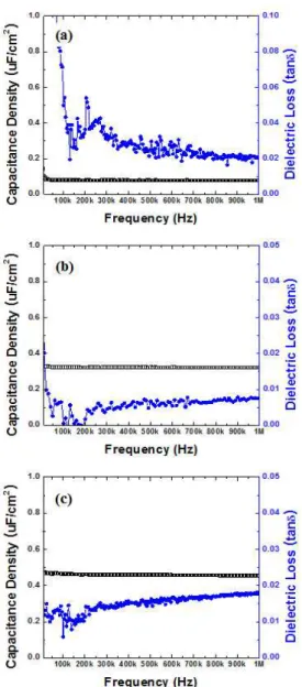 Fig.  5.  Frequency  dependence  of  capacitance  density  and  dielectric  loss  of  SBN  thin  film  with  annealing  temperature(RTA)