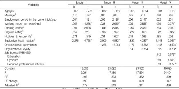 Table  3.  Hierarchial  multiple  regression  of  selected  variables  on  turnover  intention