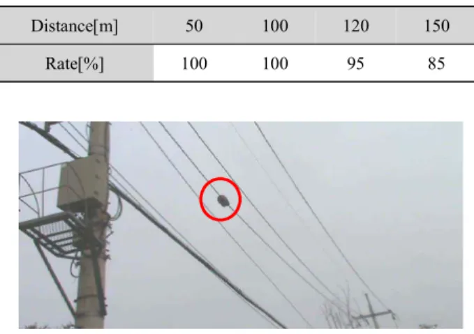 Table  1.  Field  test  results  for  distance.