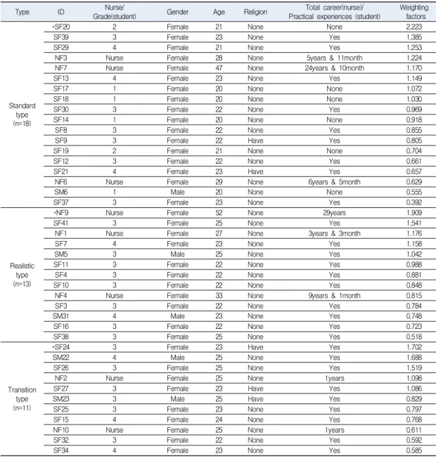 Table  2.  Demographics  of  the  Samples  according  to  the  Types  of  perceived  Image  of  Nurse