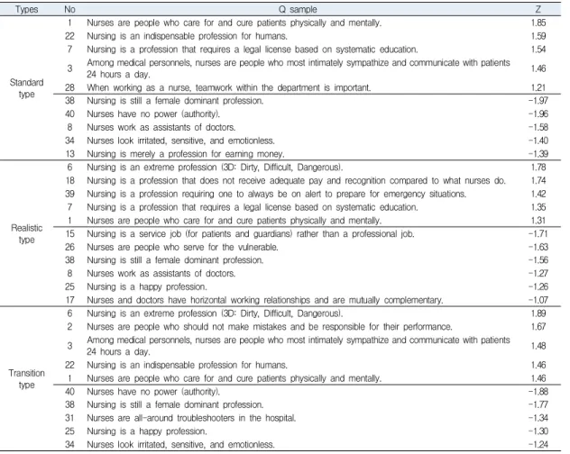 Table  4.  Representative  Q-samples  and  Z-scores  in  Types