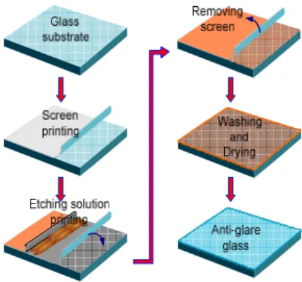 Fig.  1.  Schematics  diagram  for  surface  etching  of  the  anti-glare  glass  by  screen  printing.